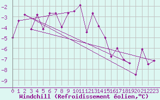 Courbe du refroidissement olien pour Plaffeien-Oberschrot