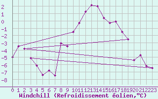 Courbe du refroidissement olien pour Blatten