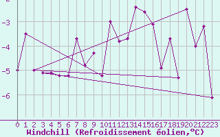 Courbe du refroidissement olien pour Weitensfeld