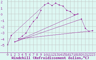 Courbe du refroidissement olien pour Les Diablerets