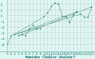 Courbe de l'humidex pour Ischgl / Idalpe