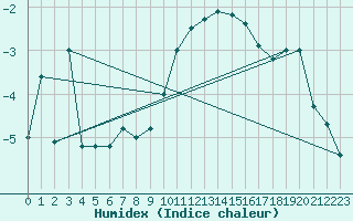Courbe de l'humidex pour Pilatus
