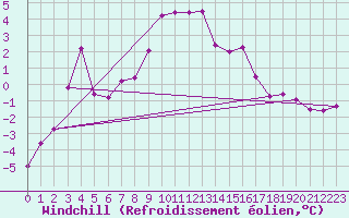 Courbe du refroidissement olien pour Kilpisjarvi Saana