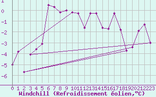 Courbe du refroidissement olien pour Hirschenkogel
