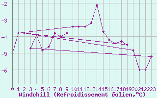 Courbe du refroidissement olien pour Zugspitze