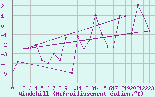 Courbe du refroidissement olien pour Achenkirch