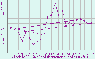 Courbe du refroidissement olien pour Aigle (Sw)