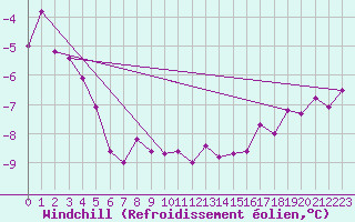 Courbe du refroidissement olien pour Kuggoren