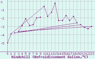 Courbe du refroidissement olien pour Angermuende