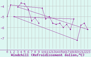 Courbe du refroidissement olien pour Colmar (68)