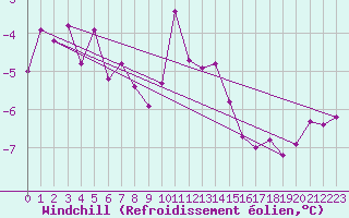 Courbe du refroidissement olien pour Hoburg A