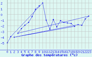 Courbe de tempratures pour Sonnblick - Autom.