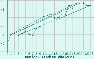 Courbe de l'humidex pour Piz Martegnas