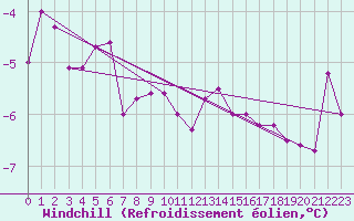 Courbe du refroidissement olien pour Courtelary