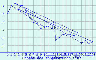 Courbe de tempratures pour Hammerfest