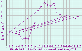 Courbe du refroidissement olien pour Kapfenberg-Flugfeld