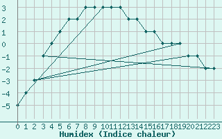 Courbe de l'humidex pour Tartu/Ulenurme