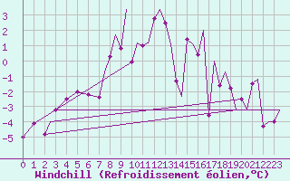 Courbe du refroidissement olien pour Hammerfest