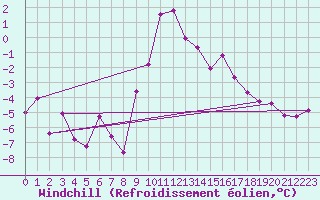 Courbe du refroidissement olien pour Chartres (28)