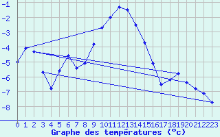 Courbe de tempratures pour Karasjok