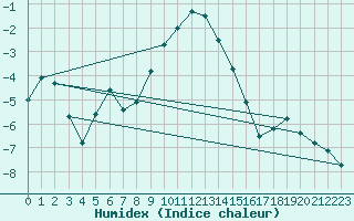 Courbe de l'humidex pour Karasjok