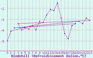 Courbe du refroidissement olien pour Naven
