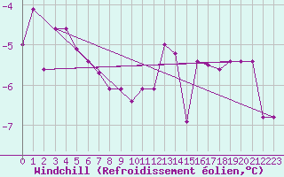 Courbe du refroidissement olien pour Zlatibor