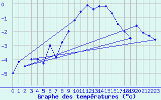 Courbe de tempratures pour Grimsel Hospiz