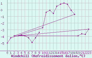 Courbe du refroidissement olien pour Luedenscheid