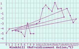 Courbe du refroidissement olien pour Wolfsegg