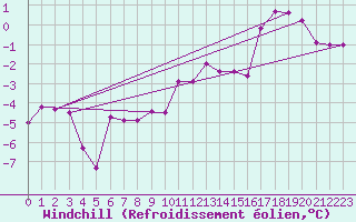 Courbe du refroidissement olien pour Holmon