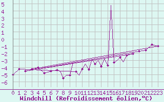 Courbe du refroidissement olien pour Scilly - Saint Mary