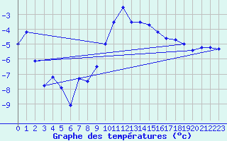 Courbe de tempratures pour Fokstua Ii