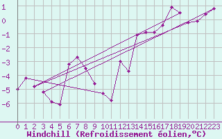 Courbe du refroidissement olien pour Avila - La Colilla (Esp)