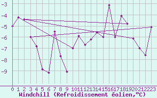 Courbe du refroidissement olien pour Piz Martegnas
