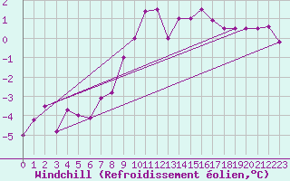 Courbe du refroidissement olien pour Salines (And)