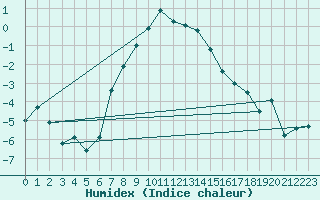 Courbe de l'humidex pour Calarasi