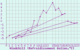 Courbe du refroidissement olien pour Stuttgart / Schnarrenberg