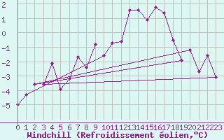 Courbe du refroidissement olien pour Feuerkogel