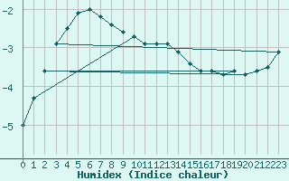 Courbe de l'humidex pour Suomussalmi Pesio