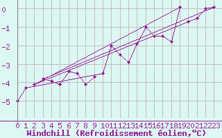 Courbe du refroidissement olien pour Leeds Bradford