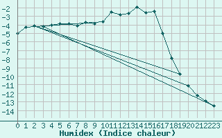 Courbe de l'humidex pour Mantsala Hirvihaara