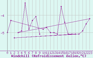 Courbe du refroidissement olien pour Langres (52) 