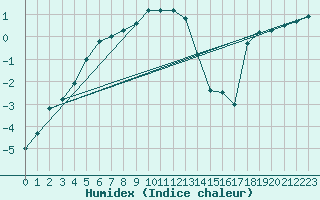 Courbe de l'humidex pour Turku Artukainen