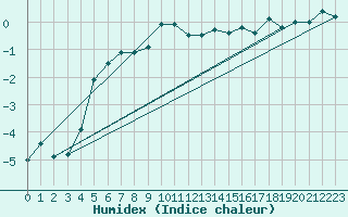 Courbe de l'humidex pour Lomnicky Stit