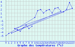 Courbe de tempratures pour Alta Lufthavn