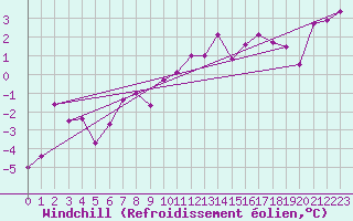 Courbe du refroidissement olien pour Hereford/Credenhill