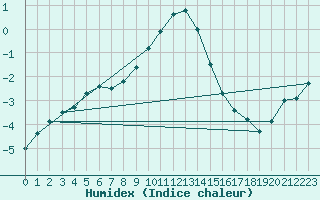 Courbe de l'humidex pour Krimml