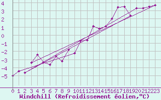 Courbe du refroidissement olien pour Beauvais (60)