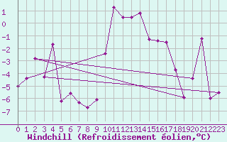 Courbe du refroidissement olien pour Grimsel Hospiz